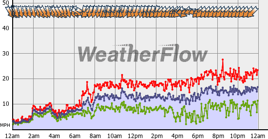 Current Wind Graph