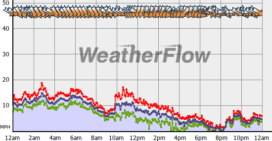 Current Wind Graph