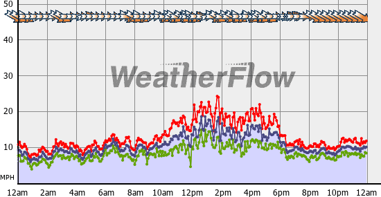 Current Wind Graph