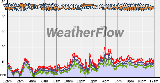 Current Wind Graph