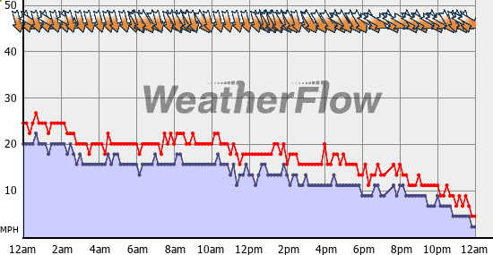 Current Wind Graph