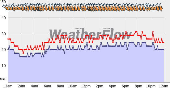 Current Wind Graph
