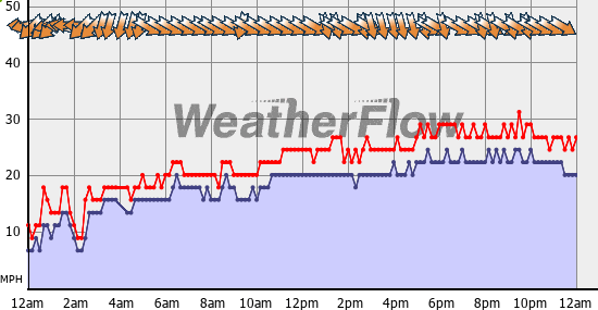 Current Wind Graph