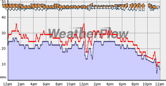 Current Wind Graph