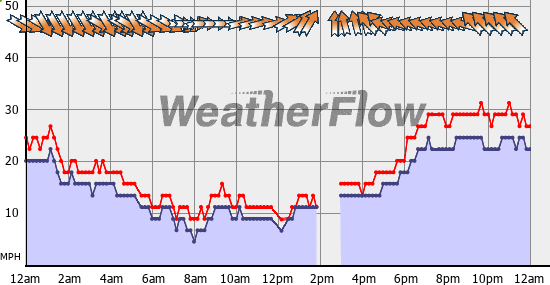 Current Wind Graph