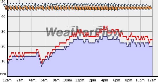 Current Wind Graph