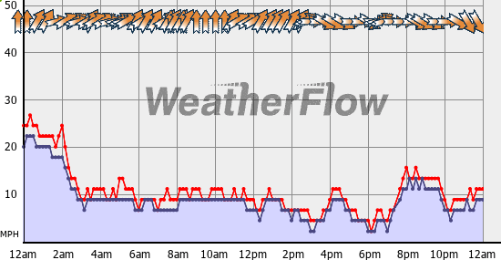 Current Wind Graph