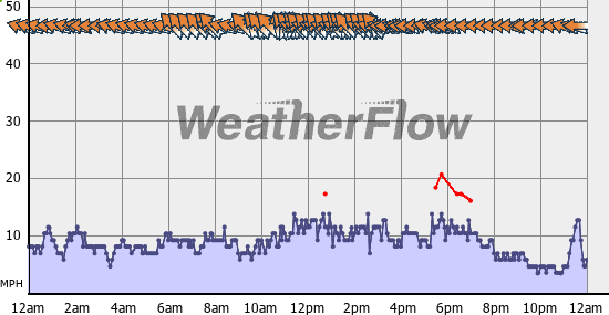Current Wind Graph