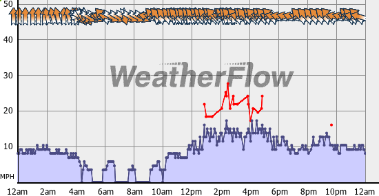 Current Wind Graph