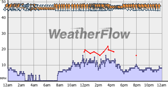 Current Wind Graph