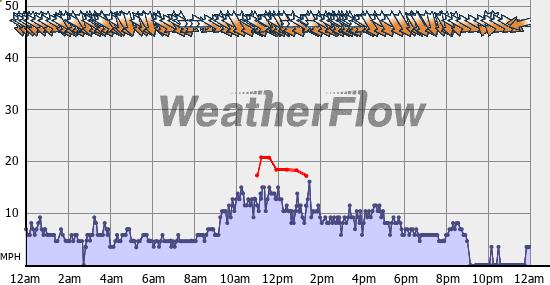 Current Wind Graph