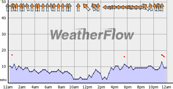 Current Wind Graph