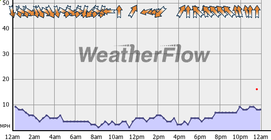 Current Wind Graph