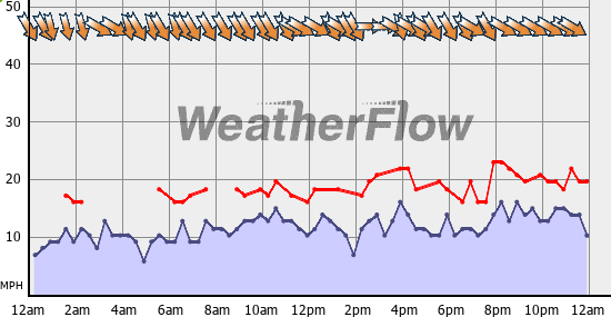 Current Wind Graph