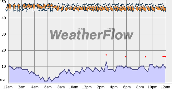 Current Wind Graph