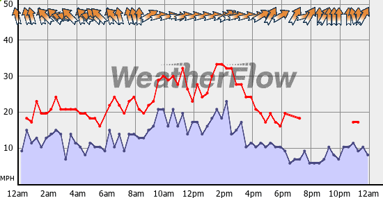 Current Wind Graph