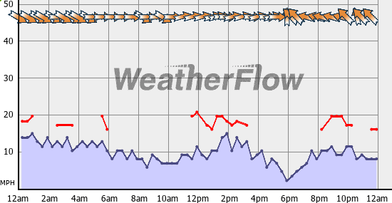 Current Wind Graph