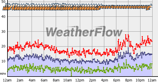 Current Wind Graph