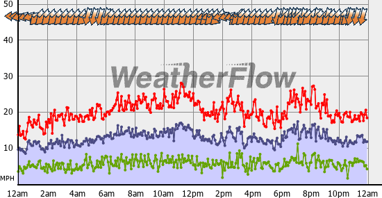 Current Wind Graph