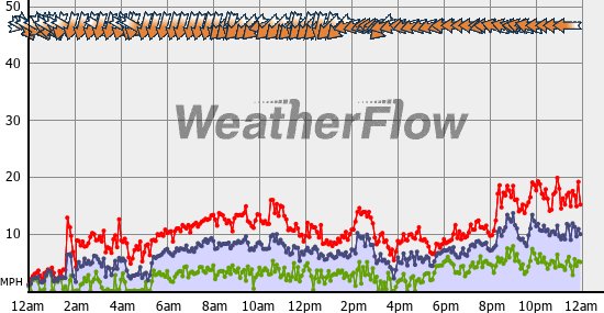 Current Wind Graph