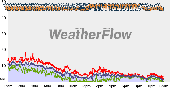 Current Wind Graph
