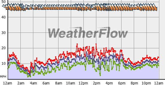 Current Wind Graph
