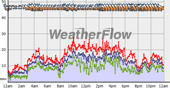 Current Wind Graph