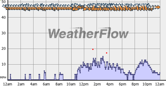 Current Wind Graph