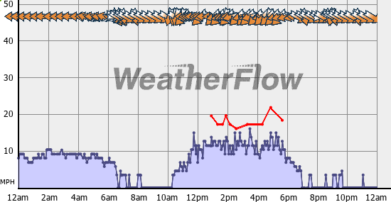 Current Wind Graph