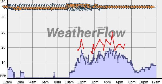 Current Wind Graph