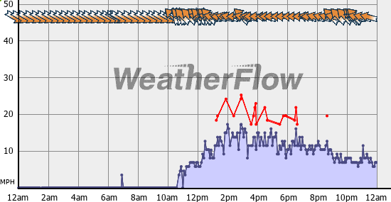 Current Wind Graph