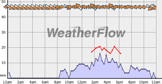 Current Wind Graph