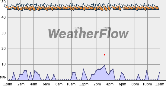 Current Wind Graph