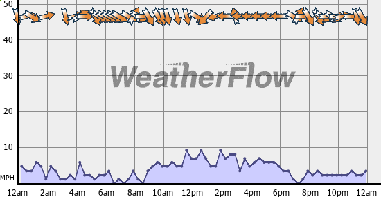Current Wind Graph