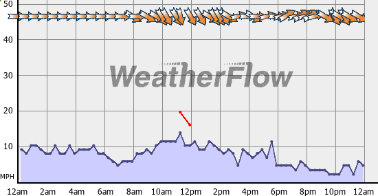 Current Wind Graph