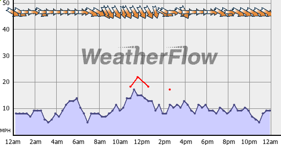 Current Wind Graph