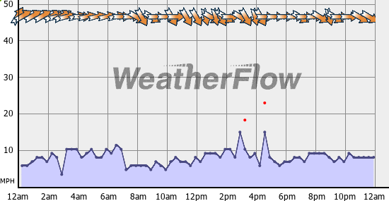 Current Wind Graph