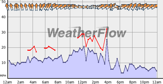Current Wind Graph