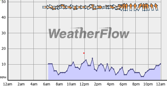 Current Wind Graph