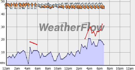 Current Wind Graph