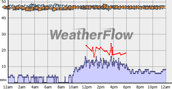 Current Wind Graph