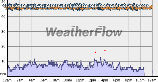 Current Wind Graph