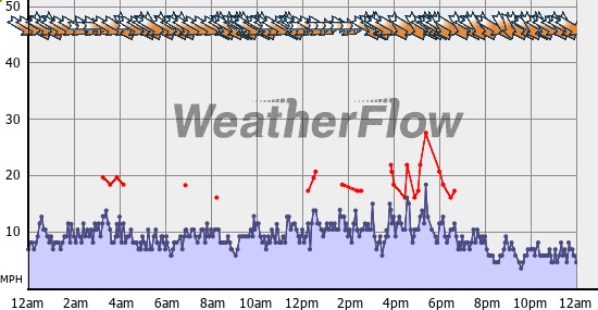 Current Wind Graph