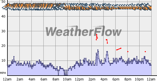 Current Wind Graph