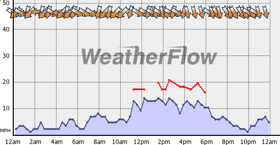 Current Wind Graph