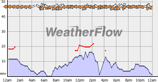 Current Wind Graph