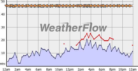 Current Wind Graph
