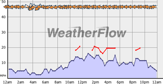 Current Wind Graph