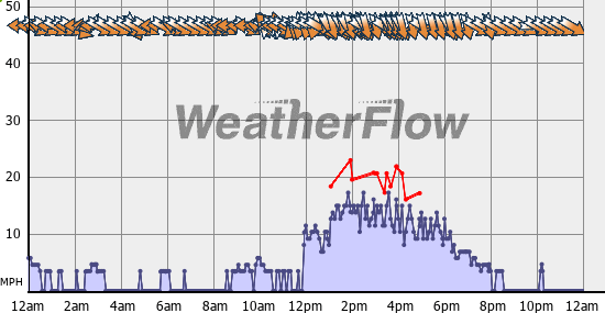 Current Wind Graph