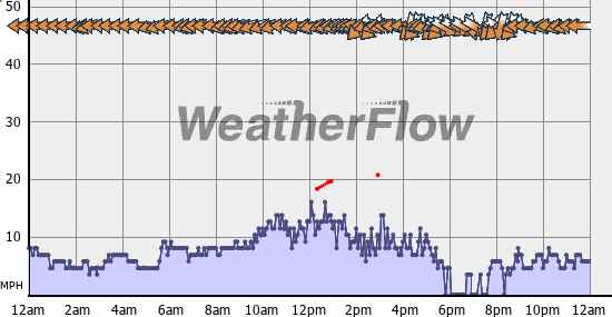 Current Wind Graph